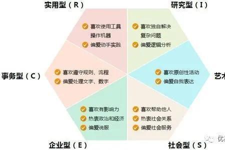 霍兰德ase型适合什么专业