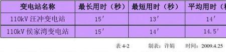 人工倒闸操作一次需要多少时间