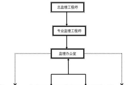 建设工程监理的根本属性是