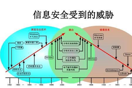 网络技术分类的方法分为哪四类