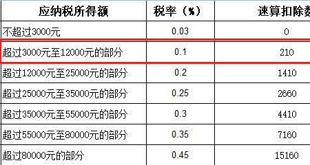 企业购买银行股份分红税怎么交