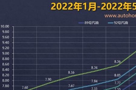 全国油价最低城市排名