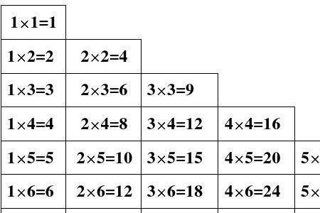 1-5的乘法口诀表怎么写好看