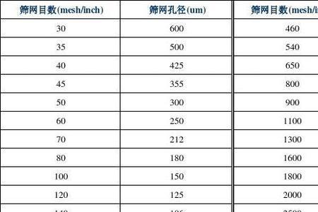 筛网目数是怎么计算的