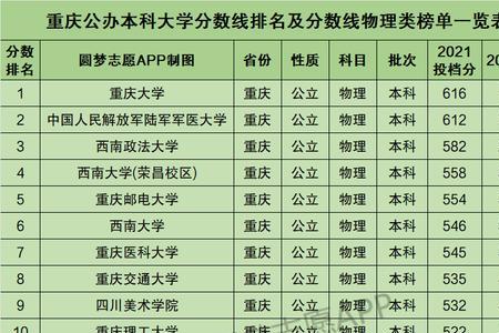 2022文学编导类大学排名及分数线