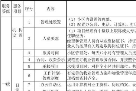 物业服务等级标准1到5级对比表