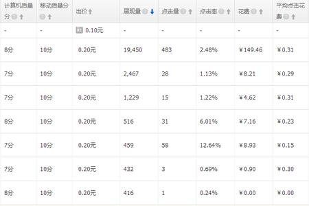 直通车关键词带括号什么意思