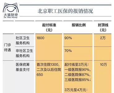 职工医保基数报销有什么不同