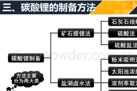 碳酸锂是什么提炼的