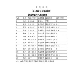 28米每秒风速是多少