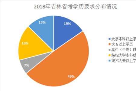 公务员统招和非统招的区别