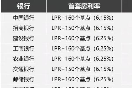 建设银行lpr基点是多少