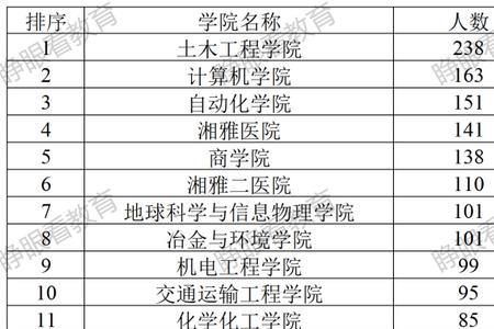 中南大学2023年研究生报名人数