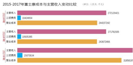 富士康目前的营运状况如何