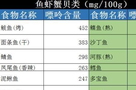 嘌呤最低十种鱼