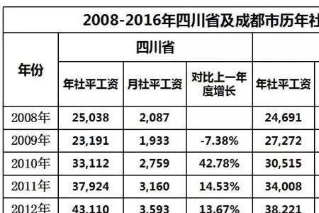 成都社保缴费20年能拿多少