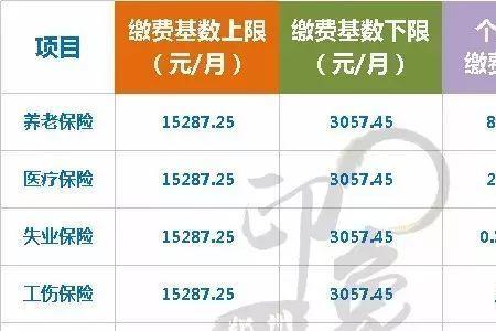 五险一金一个月交3000算多吗