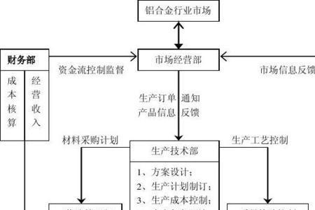 公司物资部属于哪个部门