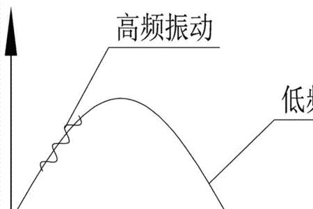 高频振动和低频振动哪个能量高