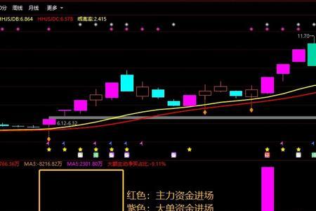 大资金动向红绿代表什么