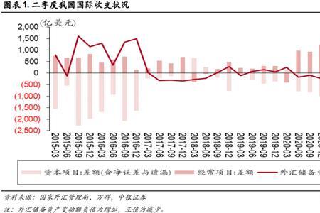 经常项目的外汇支出有哪些