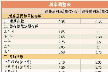 银行利率5.98高吗