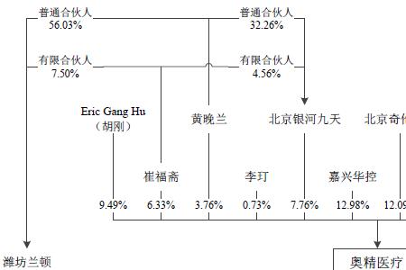 法人持股比例少好不好