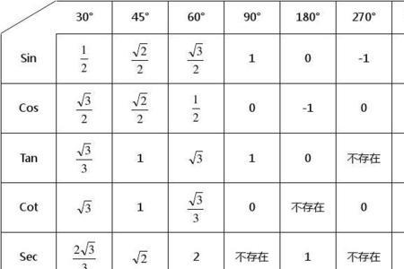 30度角的正切和余切分别等于多少