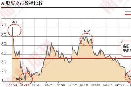 怎样查看新股上市的市盈率