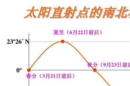 南回归线