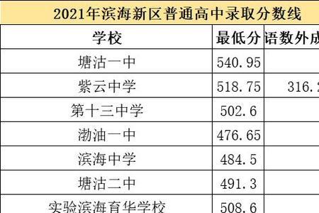 天津中考754能报哪个学校