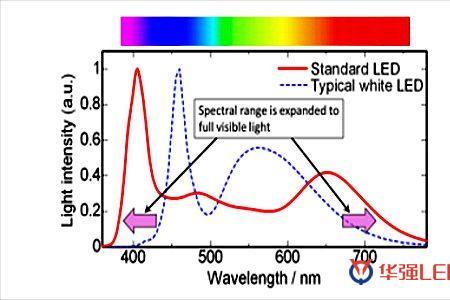 LED中心波长是什么意思