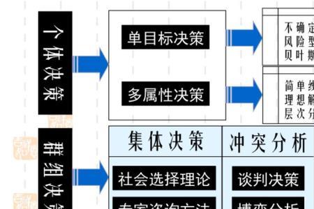 渐进决策模式的提出者是谁