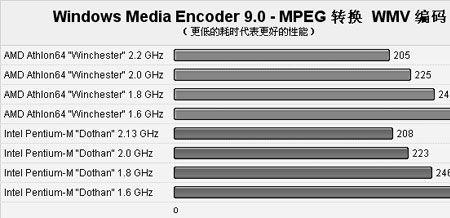 视频编码用什么CPU