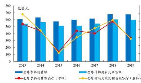 农药生意利润怎么样