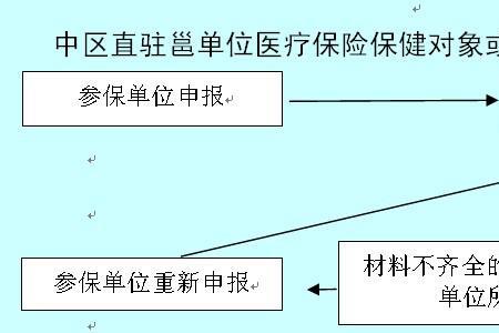 职工医保生孩子住院办理流程