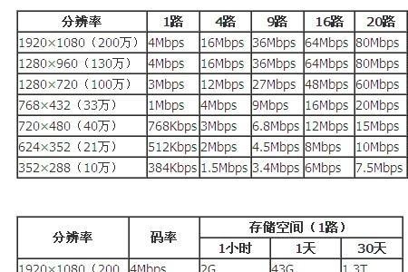 网络摄像机的功率