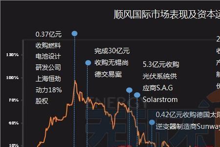 顺风清洁能源公司前景