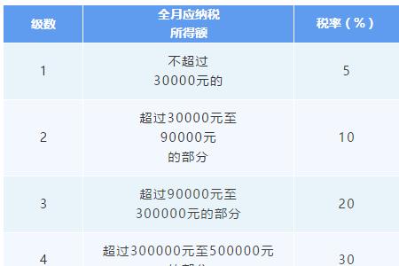 赞助支出的扣除标准是什么