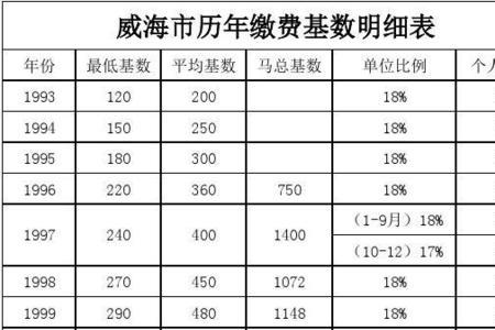 湖北96年至今历年社保缴费基数