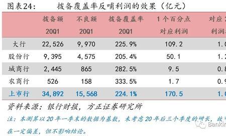 计提拨备利润怎么算