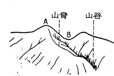 六种地形特征和判断方法