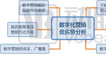 数字化营销五大要素