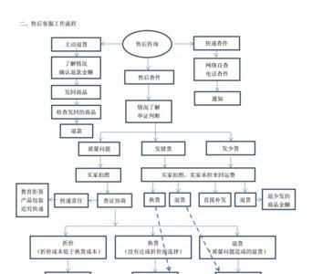 淘宝售前售中售后流程