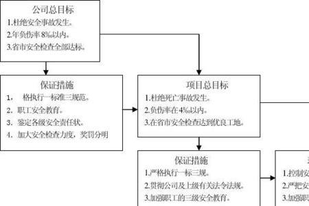 什么是施工目标