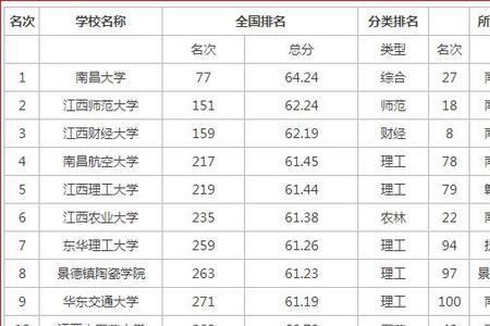 江西大学在各市的分布情况