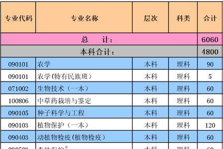 云南农业大学美术专业是几本