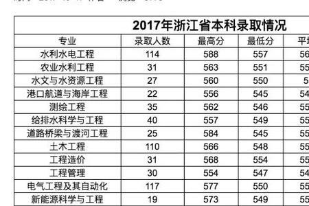 浙江水利水电学院转专业好转吗