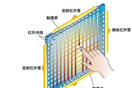 触控和触屏的区别