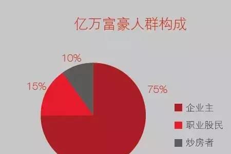 1000万高净值人群调查是真的吗